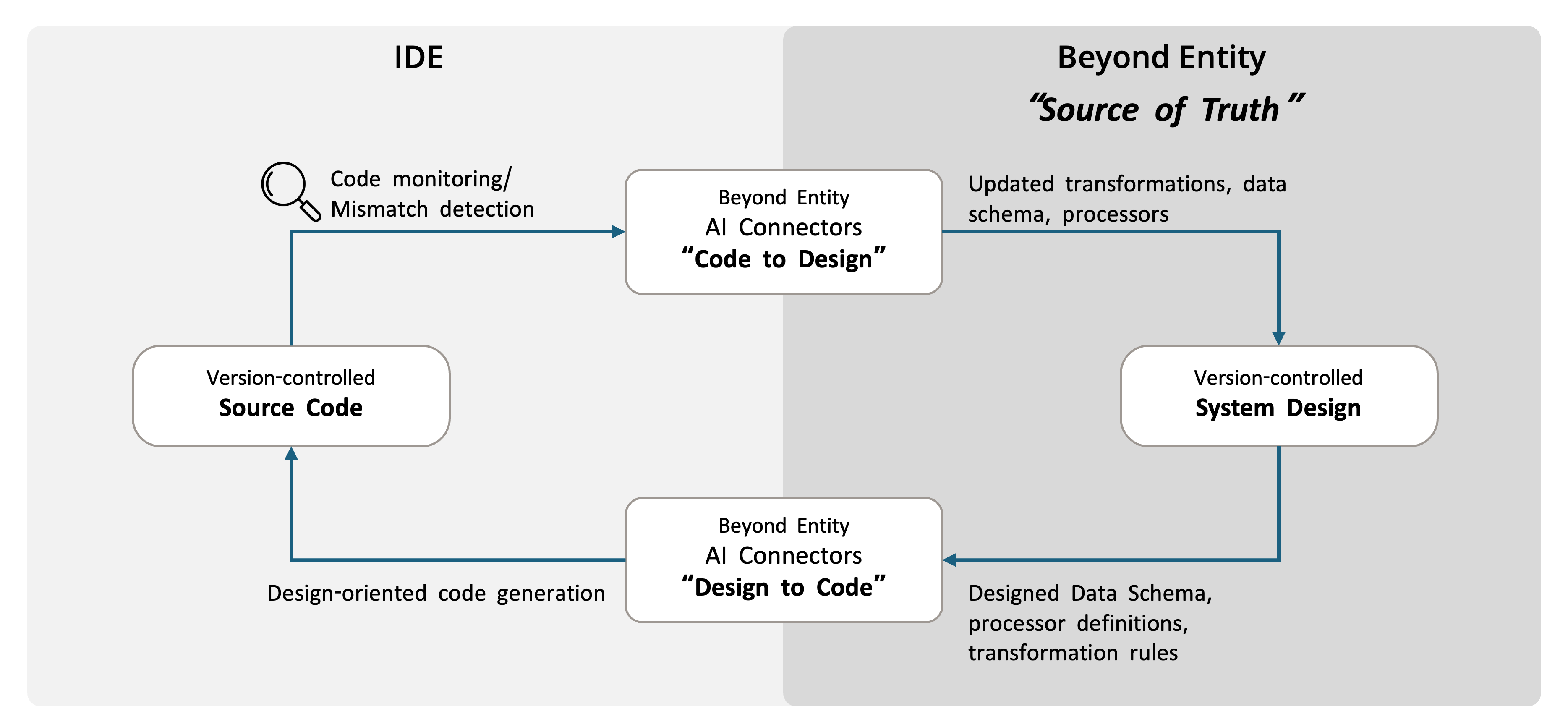 AI-driven bidirectional sync between System Design and Source Code