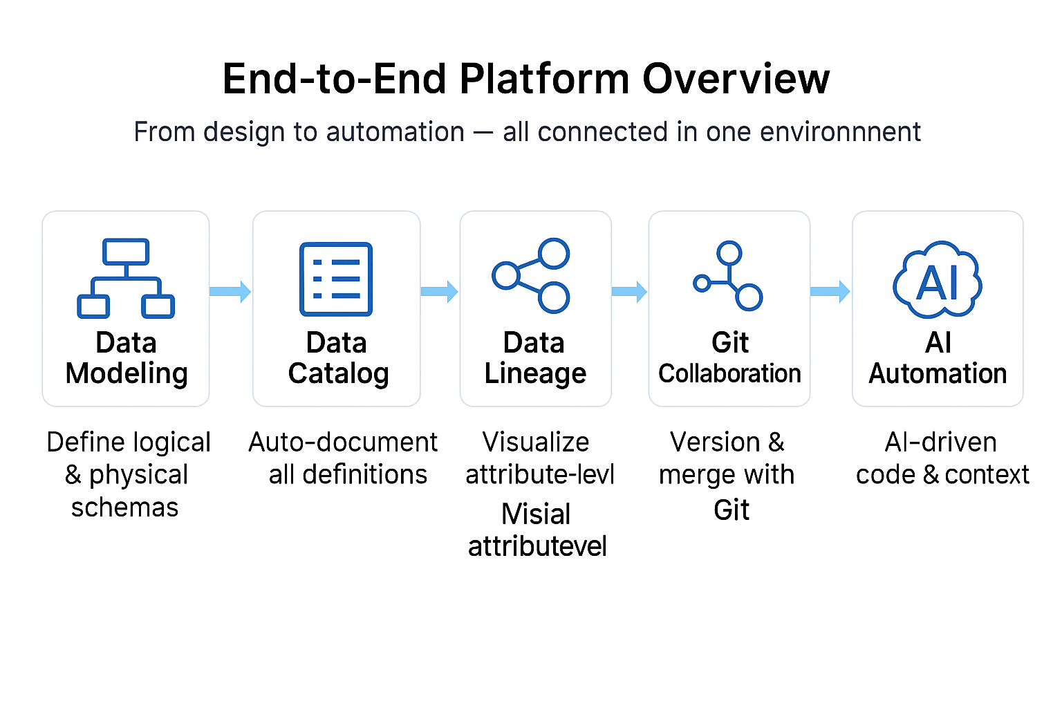 End-to-End Platform Overview